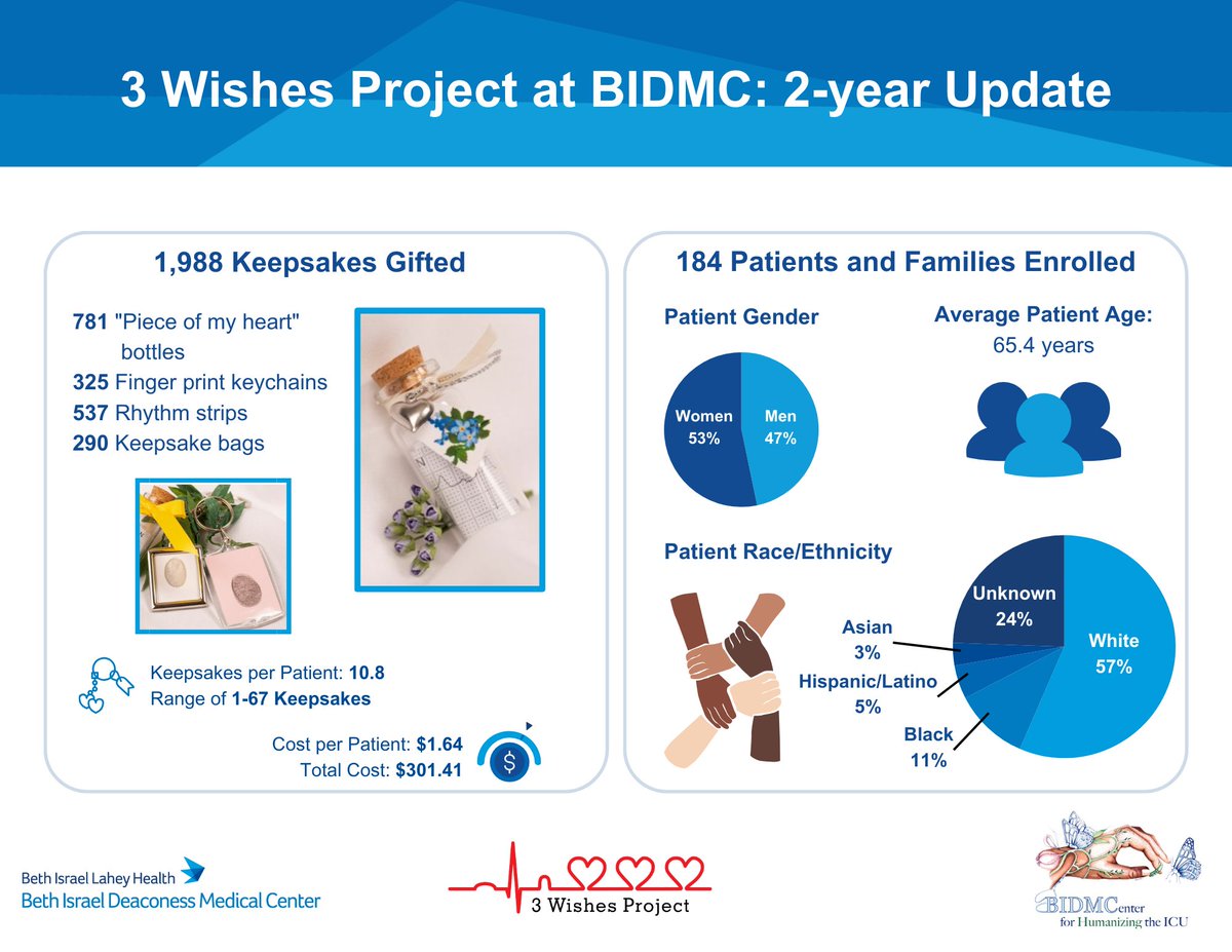 Can you believe it's already that time of year? Our #CenterforHumanizingtheICU is celebrating its 2-year anniversary of the @3wishesproject_ ! 🥳🎉 We're so lucky to have connected with 184 families and helped them make meaningful memories at EOL. Here's to another great year!