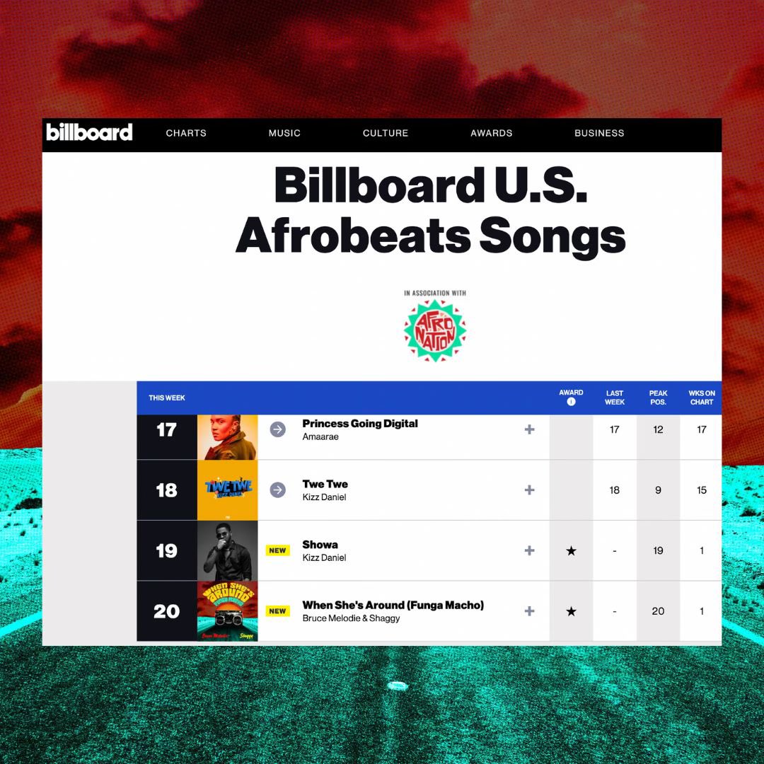 Wow. Once it was a dream, now it’s a reality ! My song “When She’s Around (Funga Macho)” with my brother @DiRealShaggy has reached #8 on @billboard’s ‘World Digital Song Sales’ chart and #20 on @billboard’s ‘US Afrobeat Songs’ chart !! Thank you to all who made it happen 🙏🏾❤️