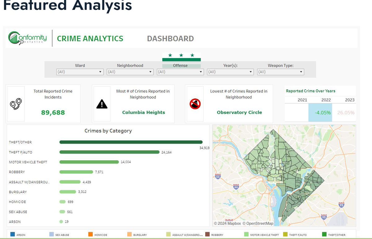 conformalytics's tweet photo. Did you know that from 2021 to 2023, Columbia Heights had the District's highest number of reported crimes? Want to learn about your Ward or Neighborhood, check out my Featured Analysis (Crime Analytics Dashboard).

https://t.co/4JRQ9wxx0z https://t.co/rgvKmsC21d