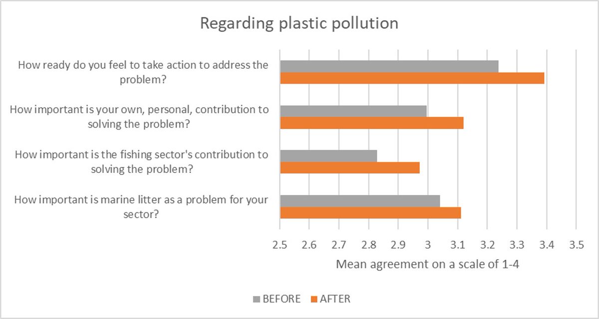 SEALIVE (@eu_sealive) on Twitter photo #SEALIVE has been delivering training on bioplastics across Europe๐๐งโ๐คโ๐ง๐ก๐ช๐บ
Equipping stakeholders with the skills & knowledge to tackle plastic pollution is key๐
Enhance your bioplastics knowledge with our free training kit: shorturl.at/xD156. Before and after results ๐ #SEALIVE has been delivering training on bioplastics across Europe๐๐งโ๐คโ๐ง๐ก๐ช๐บ
Equipping stakeholders with the skills & knowledge to tackle plastic pollution is key๐
Enhance your bioplastics knowledge with our free training kit: shorturl.at/xD156. Before and after results ๐