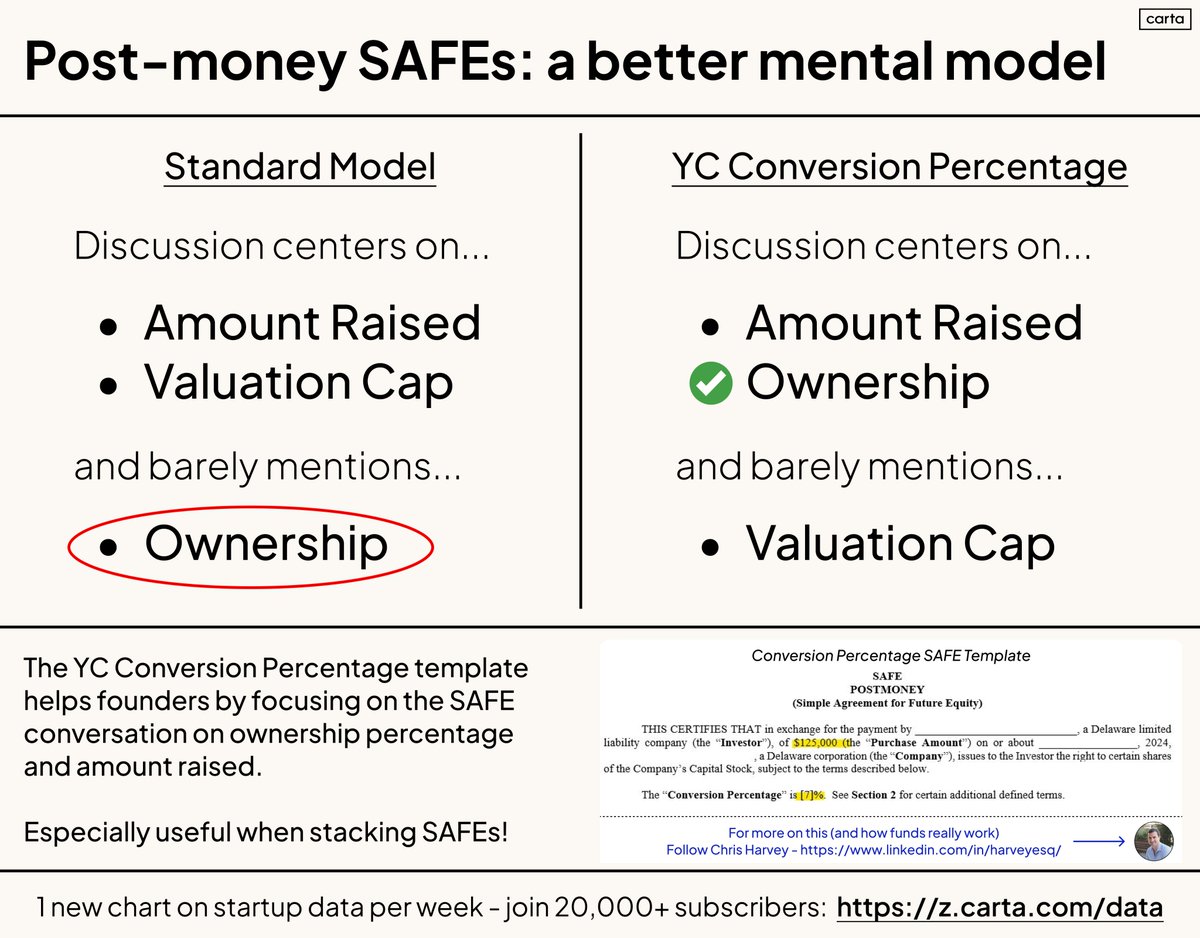 Mental model for SAFEs - instead of focusing on valuation cap, perhaps the discussion should center on ownership? Good thinking from @ChrisHarveyEsq. More founders would benefit from taking a conversion percentage model for their SAFEs vs the standard post-money template