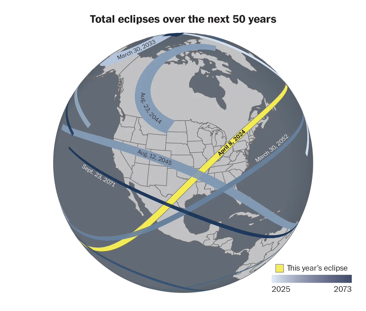 An image of a globe focused on North America showing upcoming total eclipses over the next 50 year. The upcoming April 8 total eclipse is highlighted in yellow. It crosses the U.S. from Texas to Maine, also going through Arkansas, Illinois, Indiana, Ohio, Pennsylvania, New York and a few other states. The next total eclipse visible in the U.S. will be in 2044, only visible in Montana and North Dakota. After that, one will happen in 2045, going through California, Nevada, Utah, Oklahoma, Arkansas, Mississippi, Alabama, Florida and a few other states. In 2052 and 2071, total eclipses will also pass through the U.S. 