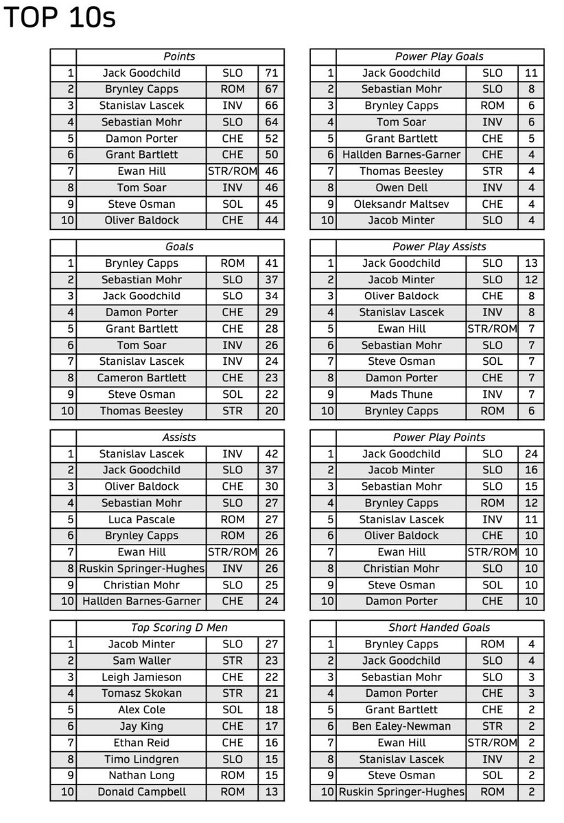 NIHLStats's tweet photo. SOUTH 1 2023/24 TOP 10s 

As attentions turn towards the playoffs and the race to Ally Pally here’s the Top 10s in North 1, along with the team stats

North and South 2 coming tomorrow https://t.co/bhPvInd6C9