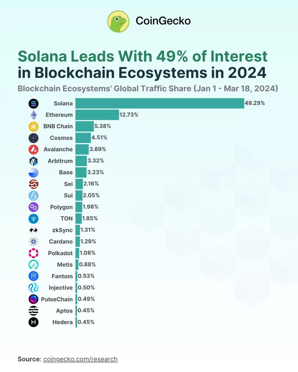 TKralow's tweet photo. 🔍 Will #Solana outshine #Ethereum in market cap within the next year? https://t.co/6B1Juo6pH5