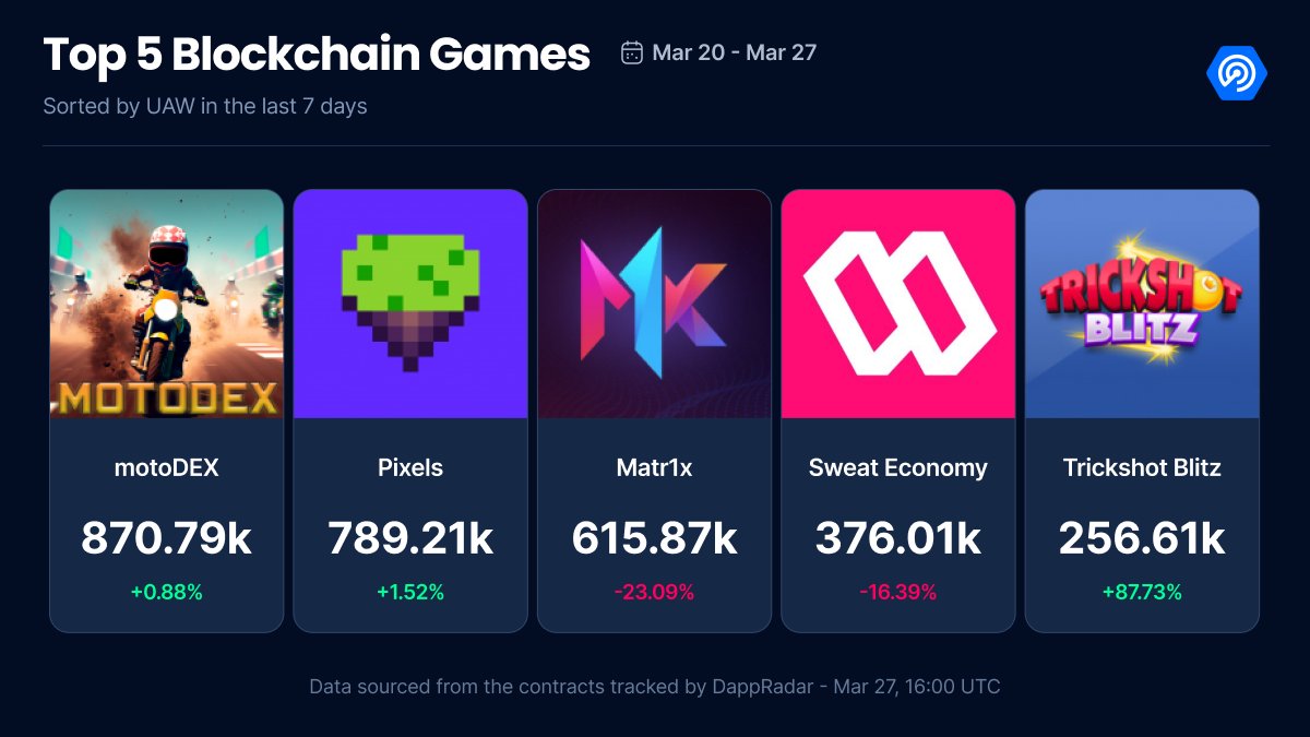 🔍 Our recent February Gaming Report reveals a 20% month-to-month increase in UAW. Coupled with the diversity of chains among top gaming dapps, this underscores the positive growth of Web3 gaming.

Here are the top 5 gaming dapps from the last 7 days:
1️⃣ motoDEX @openbisea
2️⃣