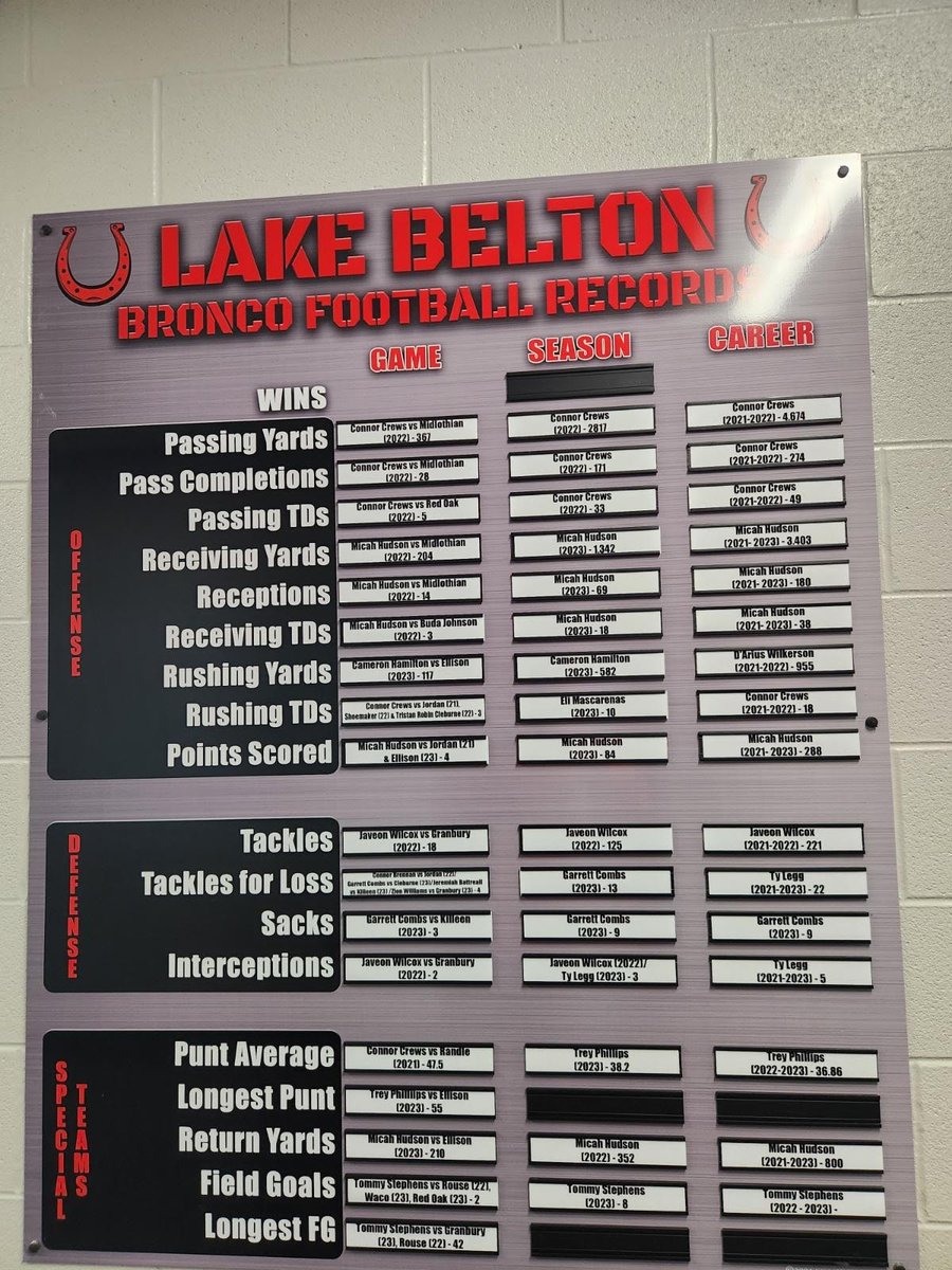 Lake Belton HS Football (@lbbroncofb) on Twitter photo New Record Board is Up! Some great performances the last few years. A lot of hard work went into these! <a href="/iammike1x/">Micah Hudson ♰</a> <a href="/CrewwConnor/">Connor Crews(Brendon)</a> <a href="/Boommauto/">Javeon ”BOOM” Wilcox</a> <a href="/t_stephens1919/">Thomas Stephens</a> <a href="/EliMasc25/">Eli Mascarenas</a> <a href="/Tylegg4/">Ty legg</a> <a href="/GarrettCombs15/">Garrett Combs</a> <a href="/ConnorLBrennan/">Connor Brennan</a> <a href="/Nolimitcassius/">Jeremiah battreall</a> <a href="/TRob00674169/">TristanRobin</a> <a href="/Trey315_/">Trevon “Trey” Phillips</a> New Record Board is Up! Some great performances the last few years. A lot of hard work went into these! <a href="/iammike1x/">Micah Hudson ♰</a> <a href="/CrewwConnor/">Connor Crews(Brendon)</a> <a href="/Boommauto/">Javeon ”BOOM” Wilcox</a> <a href="/t_stephens1919/">Thomas Stephens</a> <a href="/EliMasc25/">Eli Mascarenas</a> <a href="/Tylegg4/">Ty legg</a> <a href="/GarrettCombs15/">Garrett Combs</a> <a href="/ConnorLBrennan/">Connor Brennan</a> <a href="/Nolimitcassius/">Jeremiah battreall</a> <a href="/TRob00674169/">TristanRobin</a> <a href="/Trey315_/">Trevon “Trey” Phillips</a>