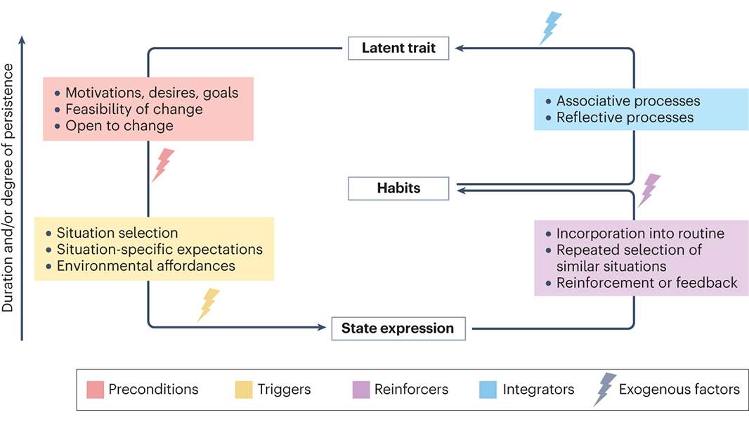A Review in @NatRevPsych examines the mechanisms responsible for intentional and naturally occurring personality change as well as mechanisms that promote stability, thereby limiting potential change. 🔒 go.nature.com/3x3sfXK