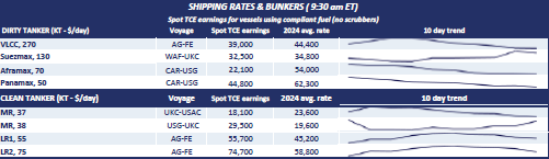 Review today's daily shipping and bunker rates from Poten's Daily Briefing, where you can find daily dirty tanker, clean tanker, bunkers, time charter rates, LNG rates and more: hubs.ly/Q02qXw7G0