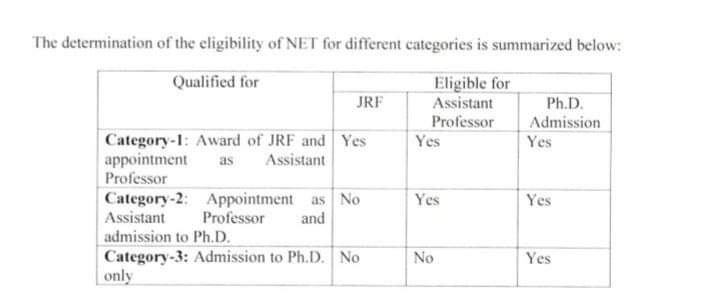 amitghazipur10's tweet image. अब नेट परीक्षा में 3 कैटेगरी में परिणाम जारी होगा
पहला जेआरएफ, दूसरा नेट और तीसरा पीएचडी में एडमिशन के लिए
#NET_Exam