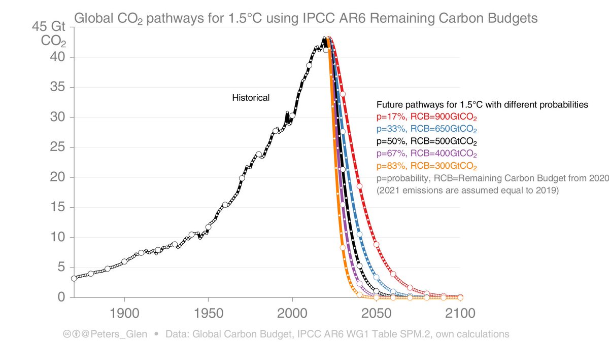 Scientists say this is what needs to happen. Economists ignore this. Politicians listen to economists. It is easier. But deadly.