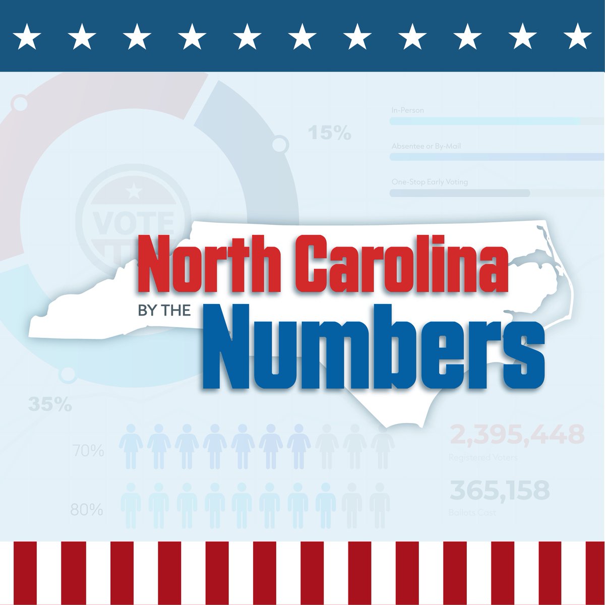 📈 Interested in North Carolina voter data? Browse our Results & Data webpage here: bit.ly/4aY5Sm9 NC election data is often touted as the best and most transparent in the nation! 👍 #YourVoteCountsNC #NCpol