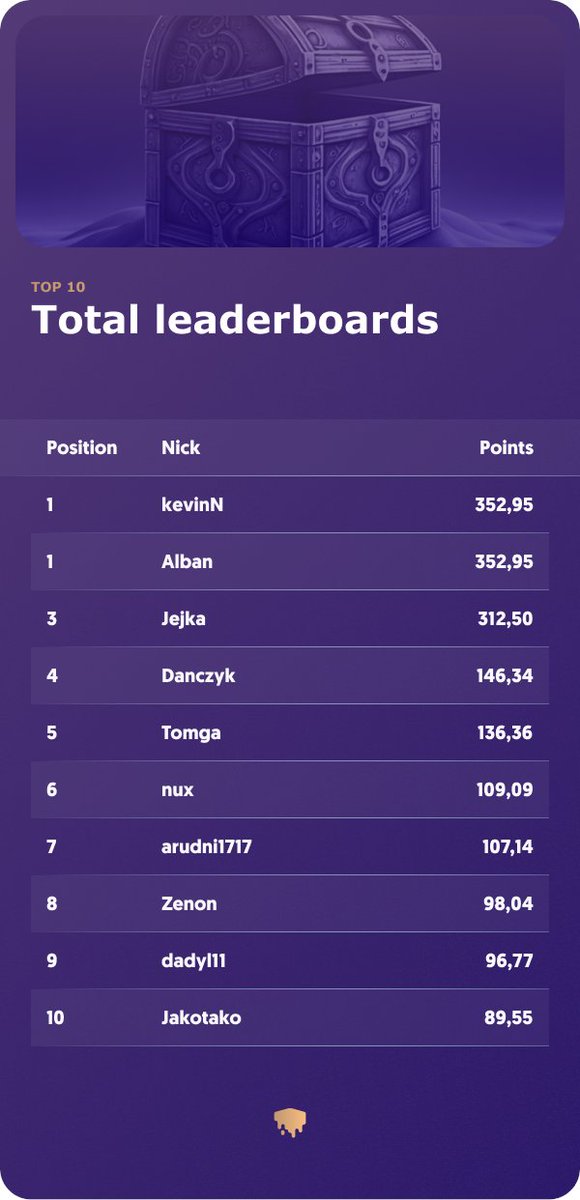 🌟 Attention SkyNity Closed Beta Adventurers! ✨ Behold the TOP 10 on our Total Leaderboard! Your valor shines bright, illuminating our path to greatness. Explore all leaderboards here: skynity.io/closed-beta-le…