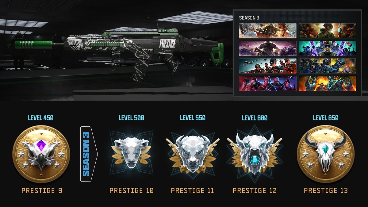 CallofDuty's tweet photo. Season 3 brings an additional 200 levels and four additional Prestiges for players to unlock. At launch, the level cap is raised from 450 to 650, and additional sets of Tiered Calling Card Challenges become available for both Multiplayer and Zombies.

🥇 Prestige 10: Unlocked at Rank 500
🥇 Prestige 11: Unlocked at Rank 550
🥇 Prestige 12: Unlocked at Rank 600
🥇 Prestige 13: Unlocked at Rank 650

Check out the #CODBlog for more information on this season’s Prestige Rewards 👉 https://t.co/pgL4grPKxE