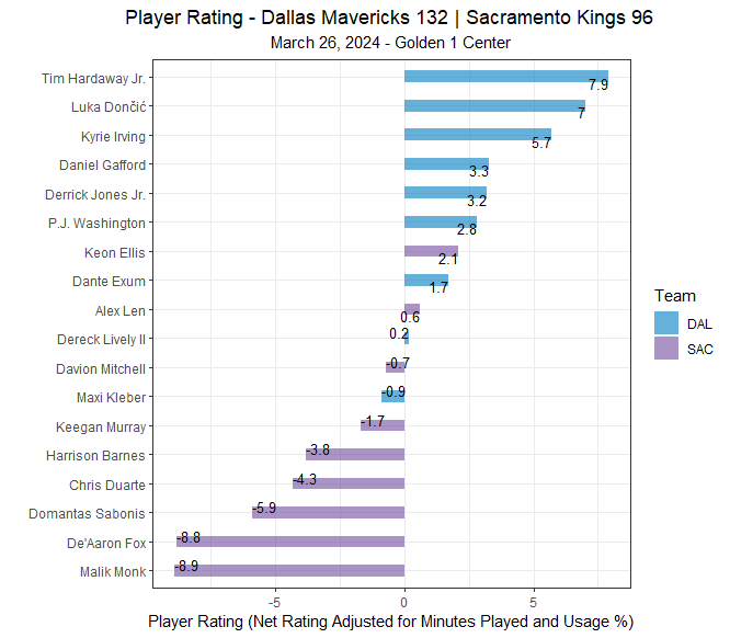 RenegadeSportsA's tweet photo. Player ratings from the #Mavericks 132-96 win in Sacramento last night:
• Tim Hardaway Jr: 22 pts, 6 ast, 4-6 3 PT
• Luka Doncic: 28 pts, 11 reb, 6 ast, 4-8 3 PT
#NBA #DALvsSAC #Mavs #Kings https://t.co/1vGSjrEZhL