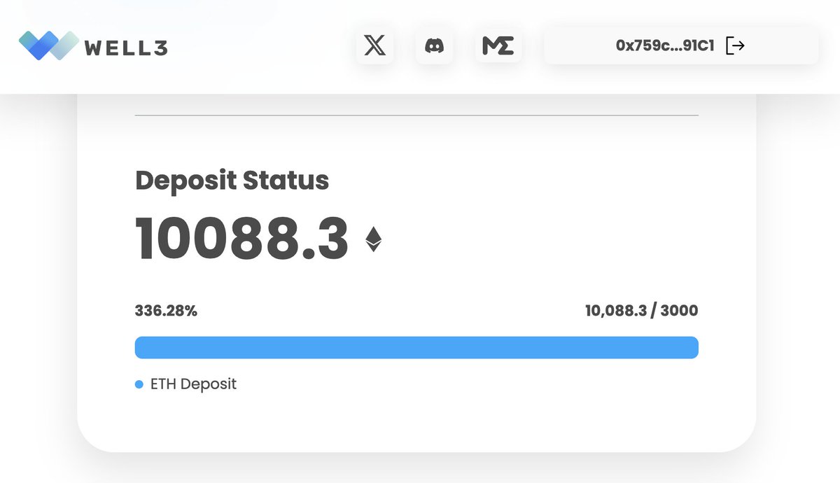 We achieved our target of 10 million (100m FDV) in just one minute. We  acquired 10,000 ETH ($35m) within 26 minutes. Thanks to all who supported  us! #WELL3 $well public sale: https://t.co/ntus8TEhOK *