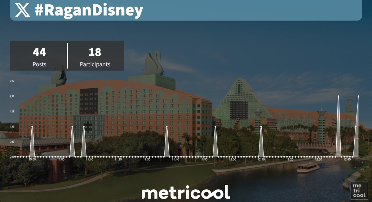 Metricool's tweet photo. @RaganComms @carlosgil83 @PRDaily Hello #Metricooler! 📈📲 Today we are joining you in #RaganDisney, this Social Media conference where we are going to know all the news of this year in social networks https://t.co/UbxcEvzXj9