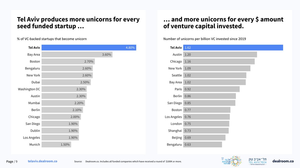 Tel Aviv - the most productive startup ecosystem in the world. Bar none. 🌴🚀 More Tel Aviv Seed-funded started reach unicorn status than any other hub in the world (4.8%) - ahead of the Bay Area (3.6%) and Boston (2.7%), from new report w/@TelAviv 👀👇 dealroom.co/reports/tel-av…