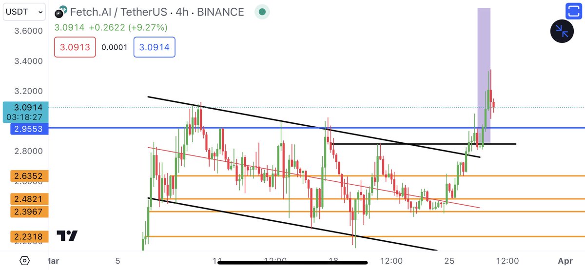 SatsDoji's tweet photo. 1 $FET = 1 $ASI

So soon, 1 $ASI will equal $3.75

I don't make the rules. https://t.co/WlunpYddY0