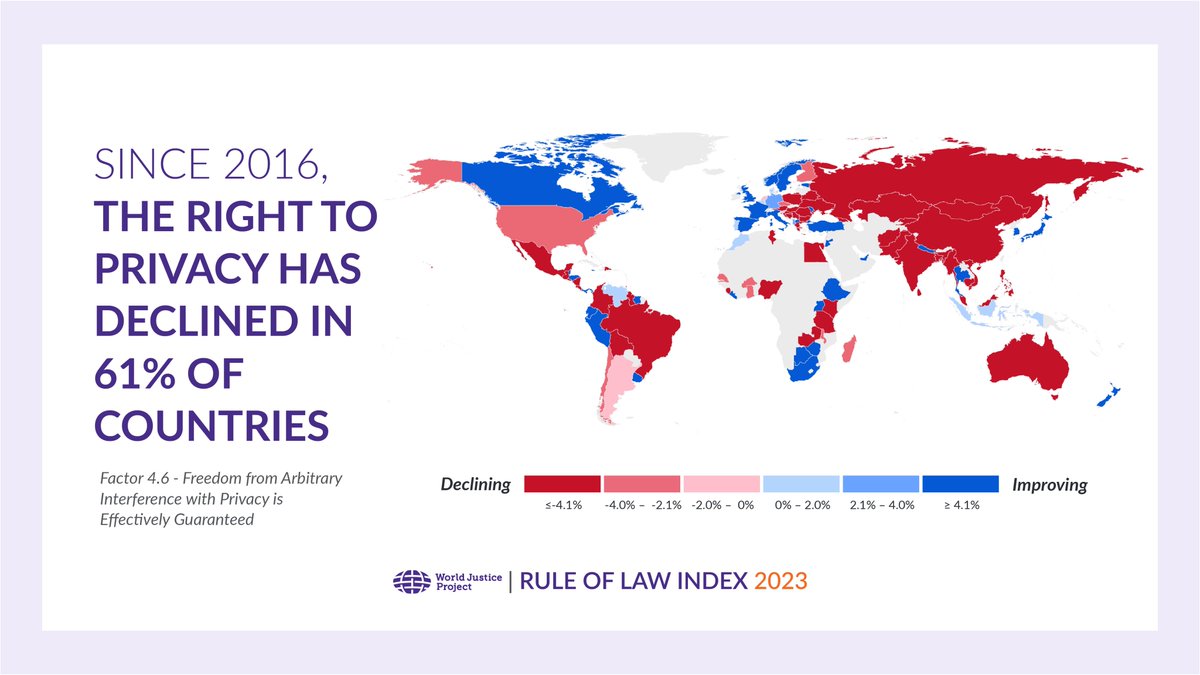 While the right to privacy is considered a fundamental right under the #UDHR, worldwide, privacy laws are often violated. Since 2016, the right to privacy has declined in more than 60% of countries in the WJP #RuleofLawIndex. Learn more: bit.ly/3O2w2u1