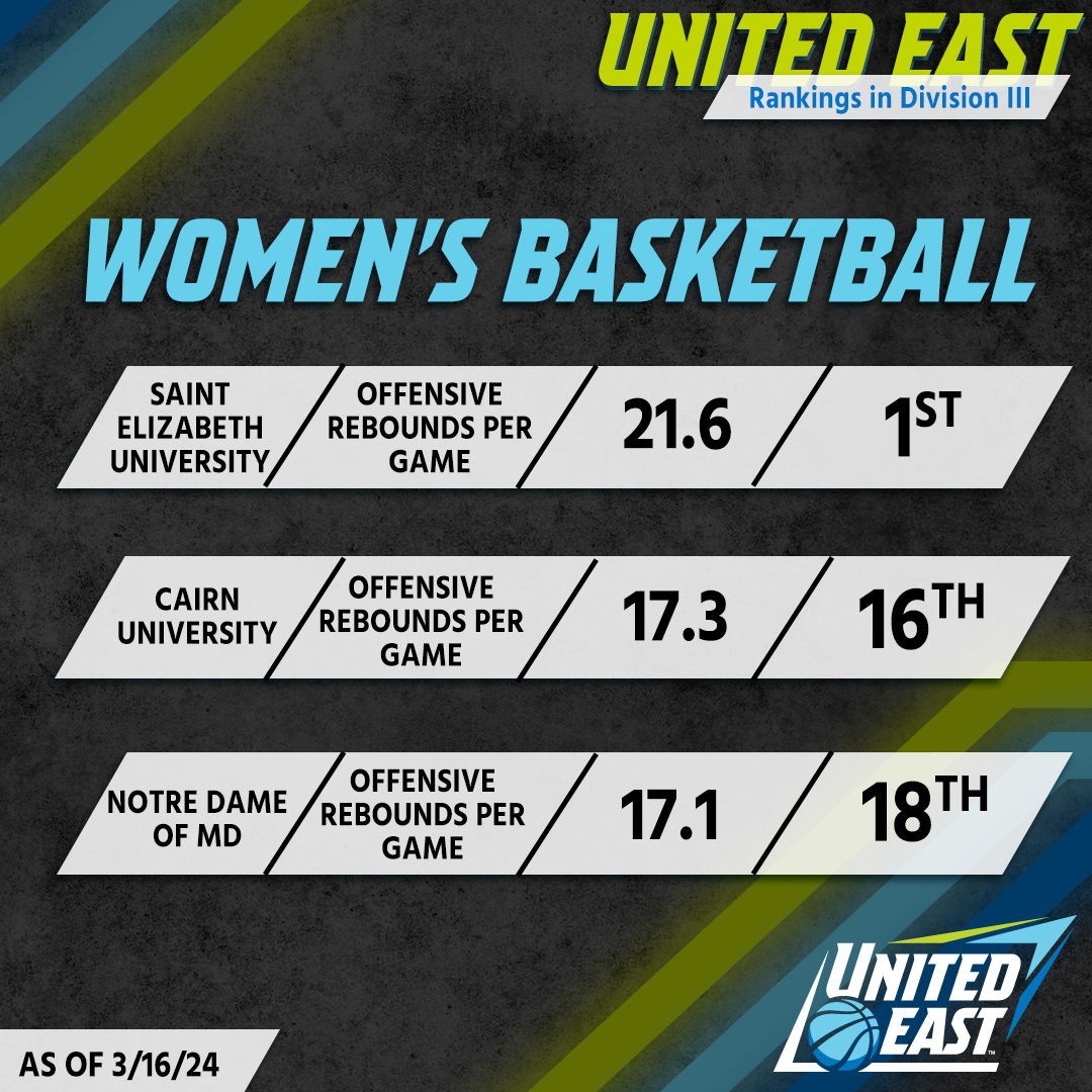 United East Women's Basketball in the rankings! 📊📷#RisingUnited #d3hoops Check out where some of our women's basketball teams rank amongst all of Division III!