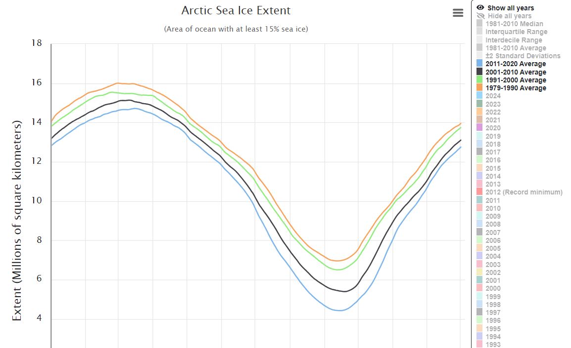Arctic sea ice is much more complicated than I was expecting when I started making this ep of <a href="/BBCMoreOrLess/">BBC More or Less</a> Things like ice depth and weather add a lot of uncertainty. 

But the overall pattern is pretty easy to see.