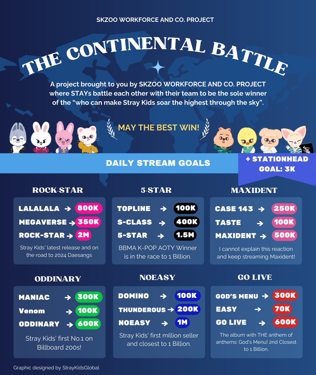 Skzooandco_'s tweet photo. We have a week left to wrap up this battle and haven't reached any set of our goals yet. There's 18 of them.
Please, turn your playlists on and get into the habit of daily streaming as comeback is around the corner. sh: https://t.co/zteq2MPolw
Drop your streaming proofs NOW! https://t.co/hK7e2jBVH5