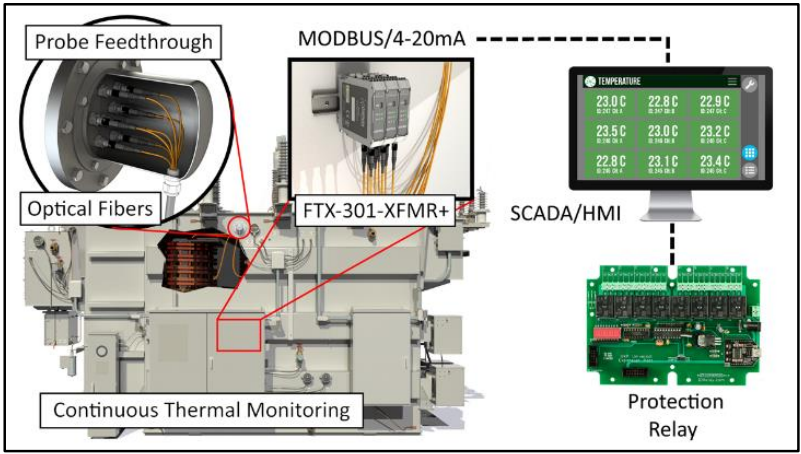 Osensa_Corp's tweet photo. OSENSA’s XFRM+ Temperature Monitoring Solutions provide continuous, real-time temperature monitoring of winding hot spots in oil-filled transformers.
https://t.co/AvLLHcGlHG https://t.co/Esh9NYsS3d