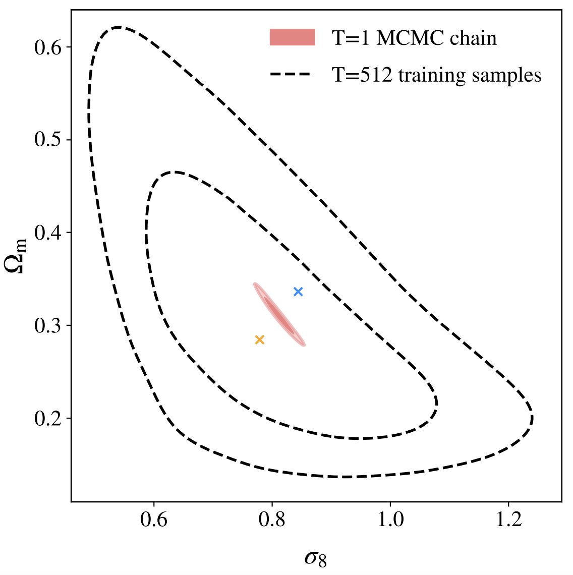 azcosmolab's tweet photo. New paper out! https://t.co/06ylyQuHmN Second in a series, we build neural networks based on transformer architecture that highly accurate over a large parameter space. This breakthrough enables the calibrate of tension metrics for Rubin Observatory's LSST Y1 dataset. @LSSTDESC https://t.co/pGR00Z25LJ