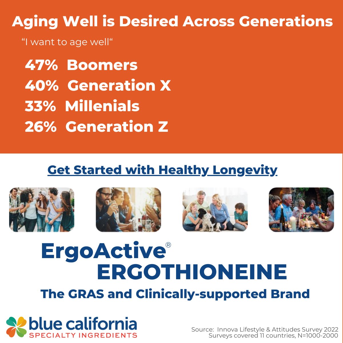 Healthy #longevity is on the mind of every generation. Get started. Blue California Ingredients ErgoActive®, the GRAS and clinically-supported #ergothioneine. #dietarysupplements #functionalfood and #beverages #ingredients Learn more ⇢ bit.ly/3TQNLrE