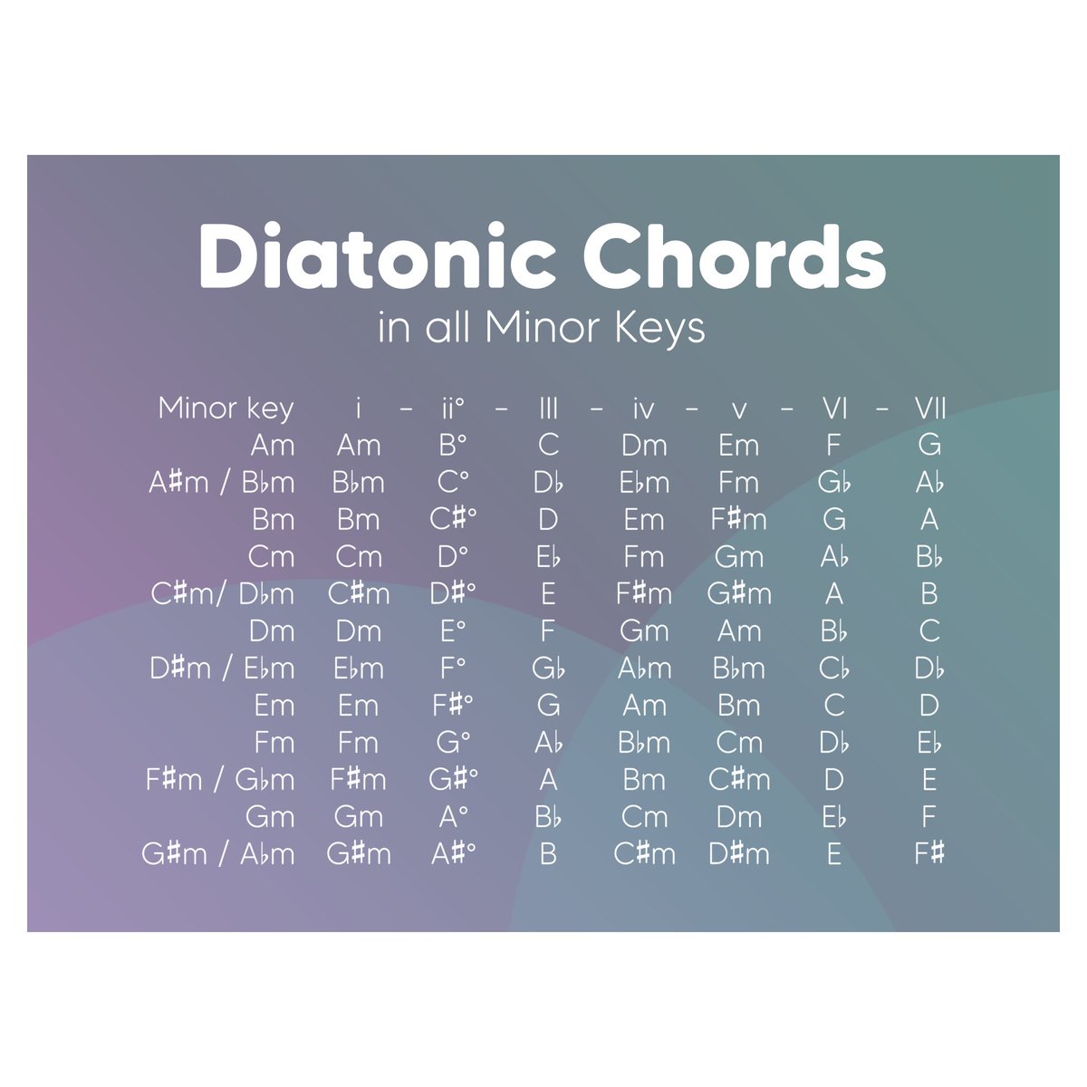 wheelof5ths's tweet photo. ⬇️ Music Theory Cheat Sheet ⬇️
Music theory can be confusing. Here's an overview of the diatonic chords in all minor keys. Save it to your phone/laptop & use it as a reference.
#musictheory #circleoffifths #minorscale #chords #musiclesson #musicteacher #musicians #musicislife https://t.co/O303Pym4Fu