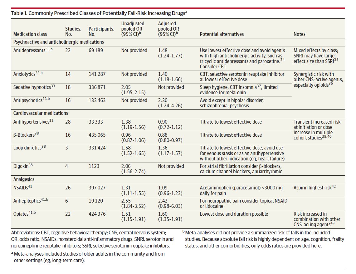 wjdeardorff's tweet photo. "Risk Assessment &amp; Prevention of Falls in Older Community-Dwelling Adults" (JAMA 2024) - ">25% of older adults fall each year &amp; falls are the leading cause of injury-related death in persons >65. Functional exercises &amp; tai chi decrease the risk of falls" - https://t.co/cSGKpQ1OSs https://t.co/bLcttCJZBt