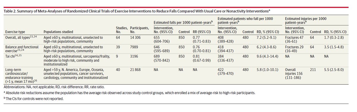 wjdeardorff's tweet photo. "Risk Assessment &amp; Prevention of Falls in Older Community-Dwelling Adults" (JAMA 2024) - ">25% of older adults fall each year &amp; falls are the leading cause of injury-related death in persons >65. Functional exercises &amp; tai chi decrease the risk of falls" - https://t.co/cSGKpQ1OSs https://t.co/bLcttCJZBt