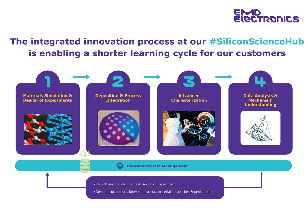 Accelerating learning in the #semiconductor sector! 🚀 Our #SiliconScienceHub in the USA leads in material & device innovation, thanks to deep industry collaboration. Discover our integrated innovation process with #MaterialIntelligence. emdgroup.com/en/expertise/s…