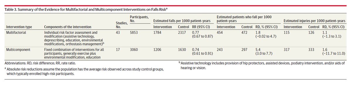 wjdeardorff's tweet photo. "Risk Assessment &amp; Prevention of Falls in Older Community-Dwelling Adults" (JAMA 2024) - ">25% of older adults fall each year &amp; falls are the leading cause of injury-related death in persons >65. Functional exercises &amp; tai chi decrease the risk of falls" - https://t.co/cSGKpQ1OSs https://t.co/bLcttCJZBt