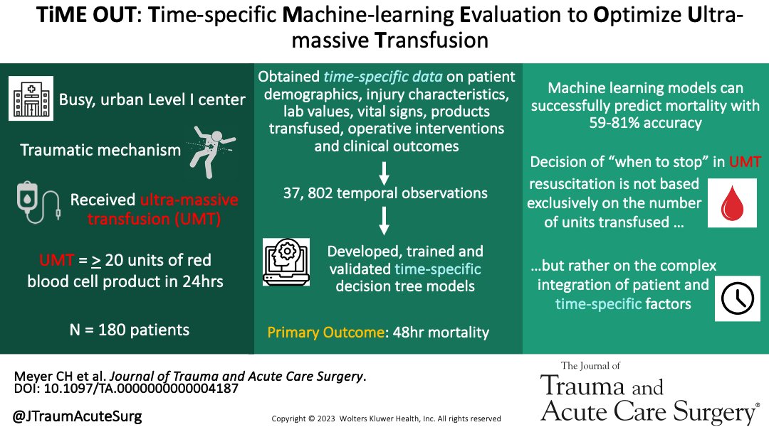 Decision of when to stop in ultra-massive transfusion resuscitation is not based exclusively on units transfused, but rather the integration of patient & time-specific data, supported through machine learning predictive modeling @CourtneymeyerMD #JoTACS journals.lww.com/jtrauma/fullte…