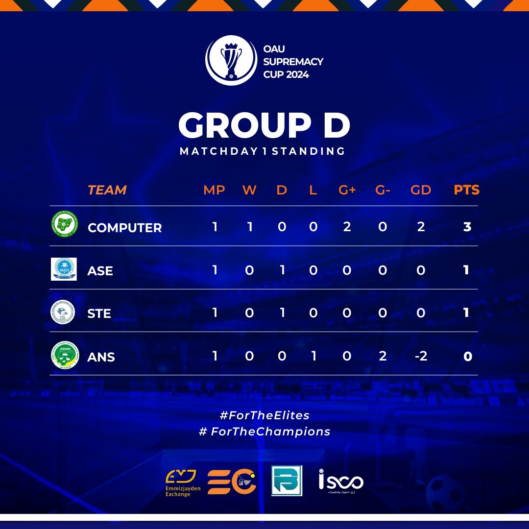 GIFL_Oau's tweet photo. The group standing for supremacy cup after match day 1
Medical Rehabilitation, DSS, Accounting and Computer top their respective group.
#oauevents #gifl
#iscosport https://t.co/MeECaJqS6j