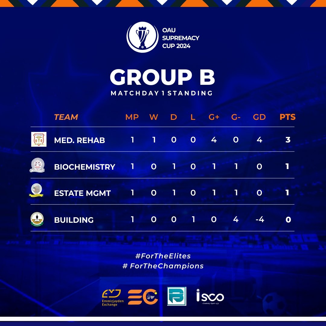 The group standing for supremacy cup after match day 1

Medical Rehabilitation, DSS, Accounting and Computer top their respective group. 

#oauevents #gifl
#iscosport