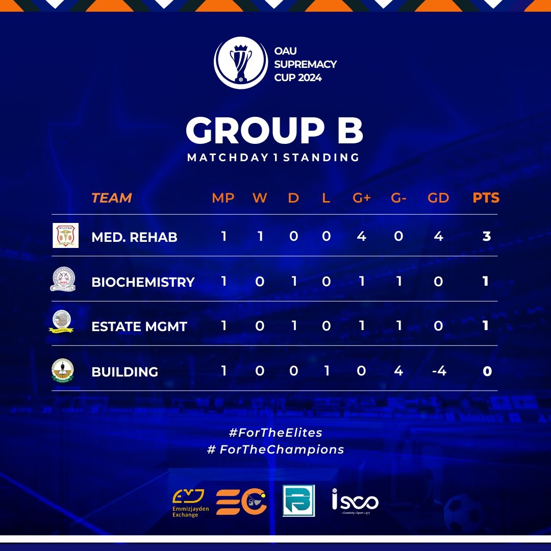 GIFL_Oau's tweet photo. The group standing for supremacy cup after match day 1
Medical Rehabilitation, DSS, Accounting and Computer top their respective group.
#oauevents #gifl
#iscosport https://t.co/MeECaJqS6j