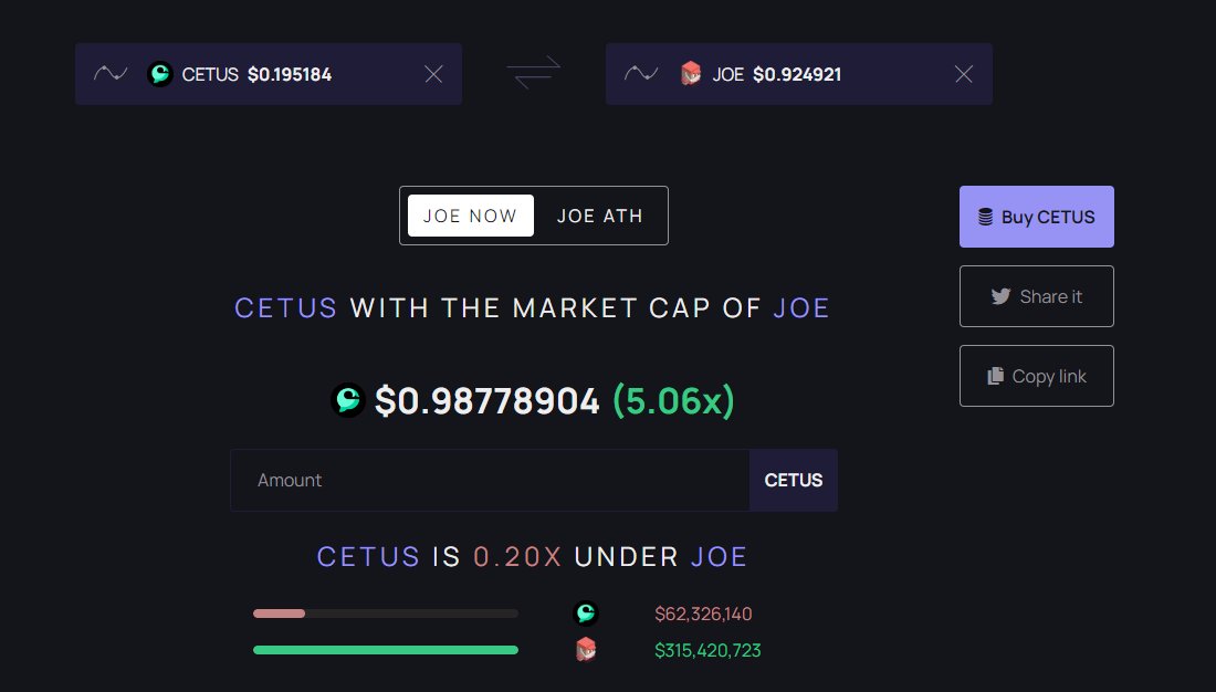 $cetus is number 1 dex of $sui and $apt btw

Still holding from my first shill at $0.1

The dex of the layer 1 usually outperforms the layer 1 when pumping.