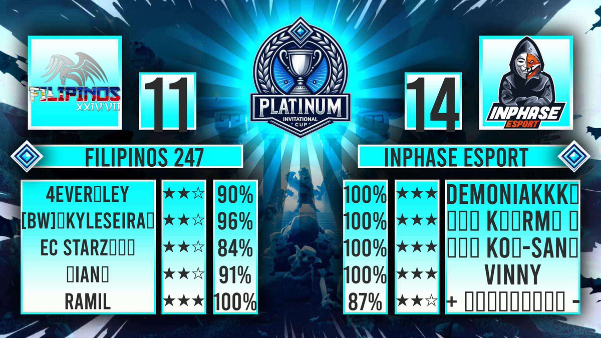 🏆Platinum Invitational Cup RO128

 GG à nos adversaires #FILIPINOS247
 
#ClashOfClans #VamosInphase🔥