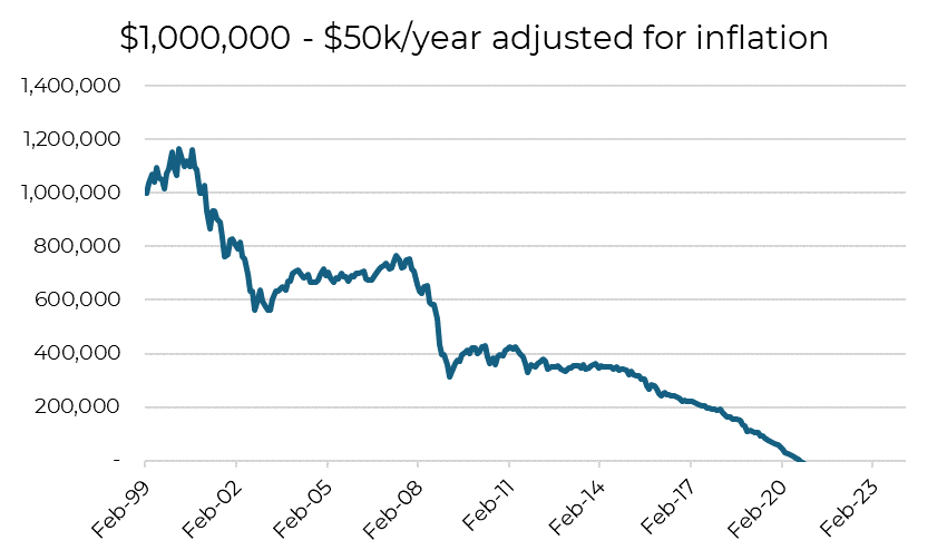 EconomPic's tweet photo. If you retired 25 years ago with $1 million dollars and decided you'd take out $50,000 / year in retirement (adjusted for inflation each year), you'd have run out in early 2020.  

*ignores taxes https://t.co/u497jffeUD