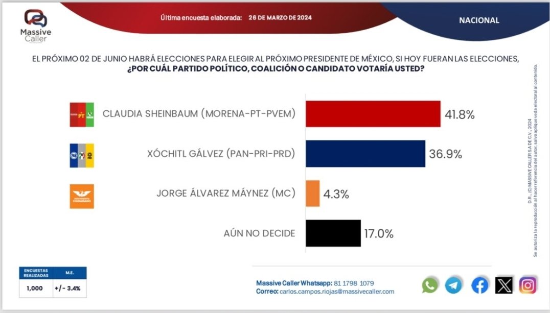 ResistenciaCMx's tweet photo. Hola @Claudiashein 🤞🏻😊

4.9 puntos de diferencia

¡Vamos con todo! 🔝📈

Nosotros vamos para arriba, ellos están estancados. #ClaudiaNoLevanta

#Xóchitl2024 🇲🇽 https://t.co/IRaqhDCqSp