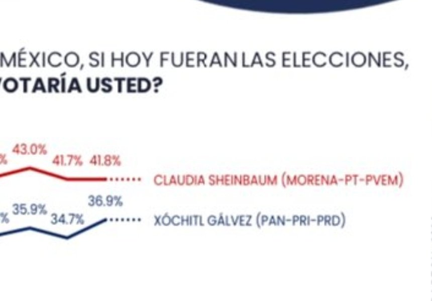ResistenciaCMx's tweet photo. Hola @Claudiashein 🤞🏻😊

4.9 puntos de diferencia

¡Vamos con todo! 🔝📈

Nosotros vamos para arriba, ellos están estancados. #ClaudiaNoLevanta

#Xóchitl2024 🇲🇽 https://t.co/IRaqhDCqSp