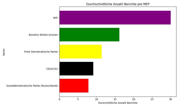 Wer macht wie viel im Europäischen Parlament? 🇪🇺👷‍♀️📊

Graph 1: Durchschnittliche Anzahl Berichte/MdEP per 🇩🇪 Partei /1