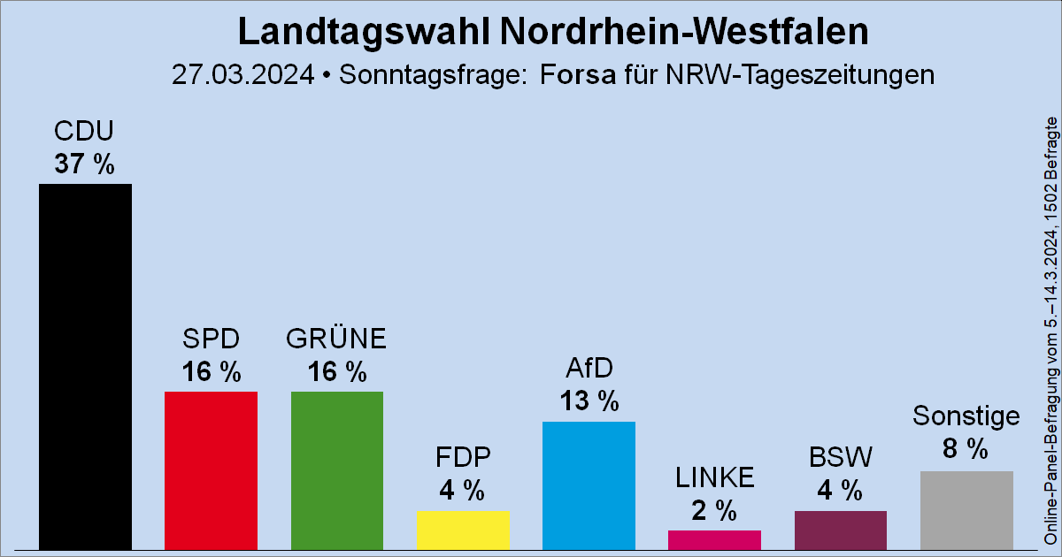 Sonntagsfrage zur Landtagswahl in Nordrhein-Westfalen • Forsa / NRW-Tageszeitungen: CDU 37 % | SPD 16 % | GRÜNE 16 % | AfD 13 % | FDP 4 % | BSW  4 % | DIE LINKE 2 % | Sonstige 8 %
➤ Verlauf: wahlrecht.de/umfragen/landt…
🗓️ Nächste Landtagswahl: vsl. Frühjahr 2027
#ltwnrw #ltwnw #NRW