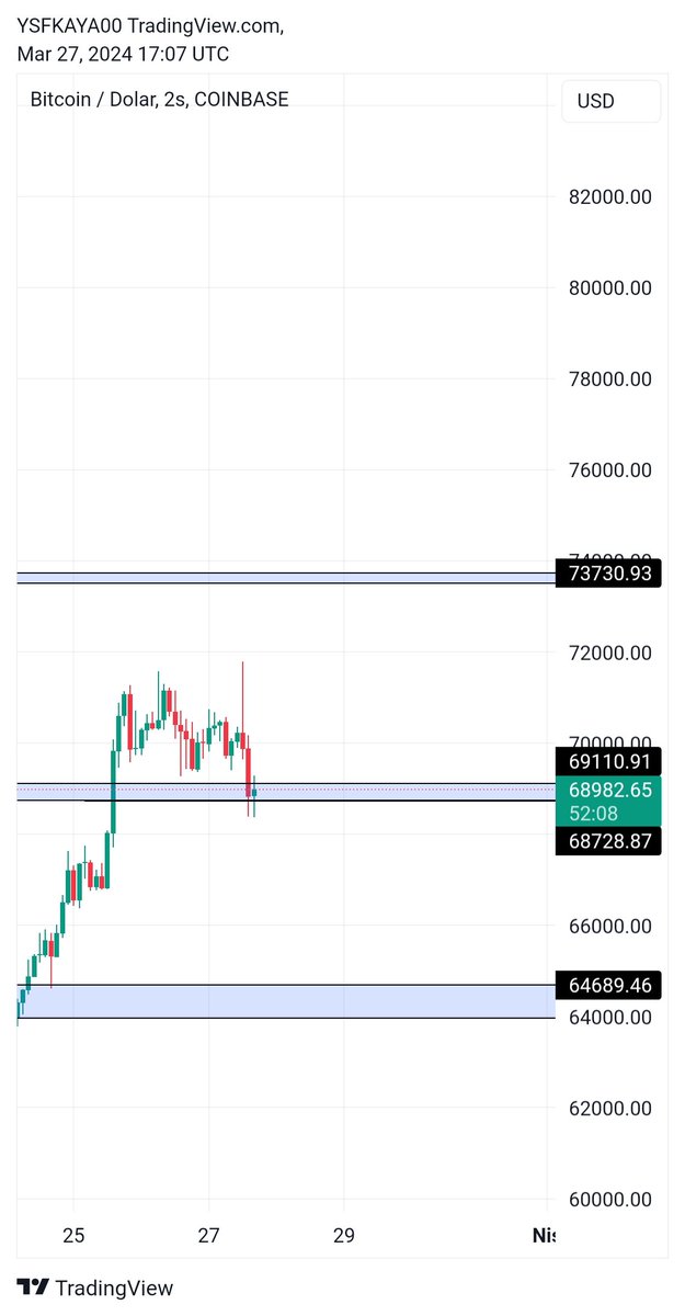 #BTC Fiyat dediğimiz desteğe inmiş durumda. Geriye buradan toparlanması kaldı. 😉