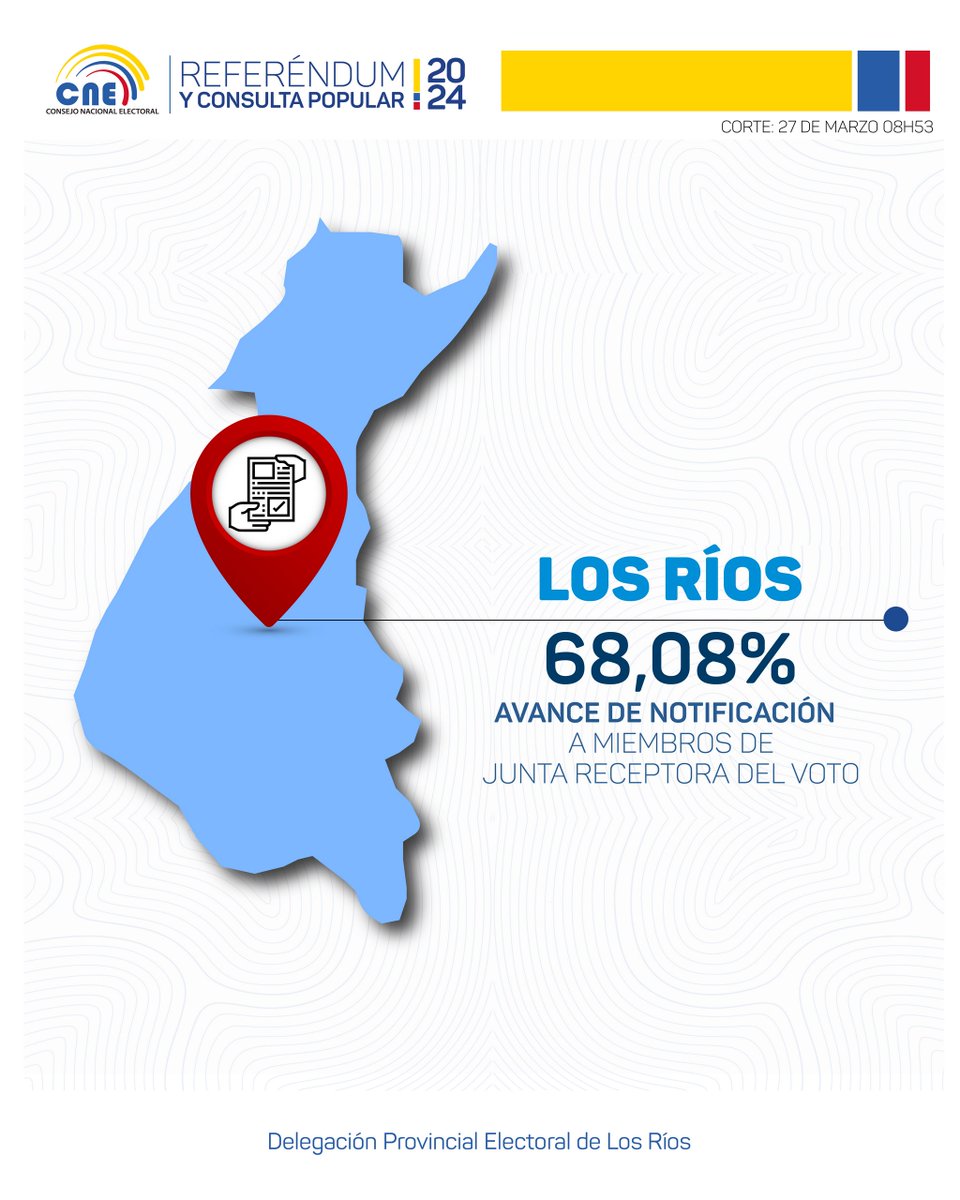 CNE_LosRios's tweet photo. Revisa el avance de notificación a los #MJRV en #LosRíos para el #ReferéndumYConsulta2024.🇪🇨🗳️ https://t.co/BifmfGTkb9