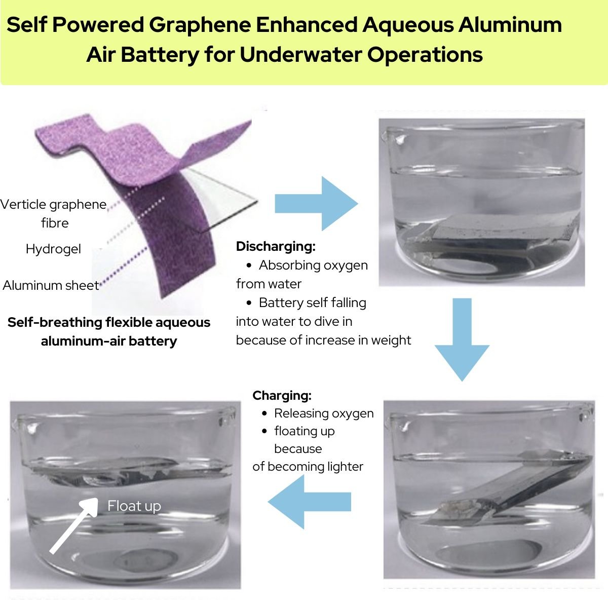 avadaingraphene's tweet image. 𝗦𝗘𝗟𝗙 𝗣𝗢𝗪𝗘𝗥𝗘𝗗 𝗚𝗥𝗔𝗣𝗛𝗘𝗡𝗘 𝗘𝗡𝗛𝗔𝗡𝗖𝗘𝗗 𝗔𝗤𝗨𝗘𝗢𝗨𝗦 𝗔𝗟𝗨𝗠𝗜𝗡𝗨𝗠 𝗔𝗜𝗥 𝗕𝗔𝗧𝗧𝗘𝗥𝗬 𝗙𝗢𝗥 𝗨𝗡𝗗𝗘𝗥𝗪𝗔𝗧𝗘𝗥 𝗢𝗣𝗘𝗥𝗔𝗧𝗜𝗢𝗡𝗦
by Akanksha Urade

Read full article here: 📷📷📷
linkedin.com/.../urn:li:act…
#graphene #technologynews #graphenerevolution