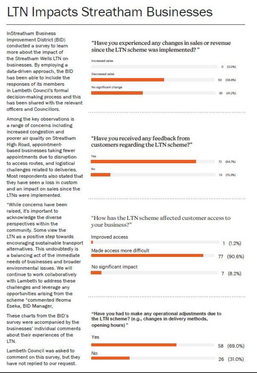 @instreatham LTN survey results published in latest @heartstreatham look pretty damming for the SHill and SWells #LTNs. @lambeth_council @LambethLabour could you let your local councillors R Choudry,M Clark and D Adilypour know about this as they have blocked me #TruthHurts ??