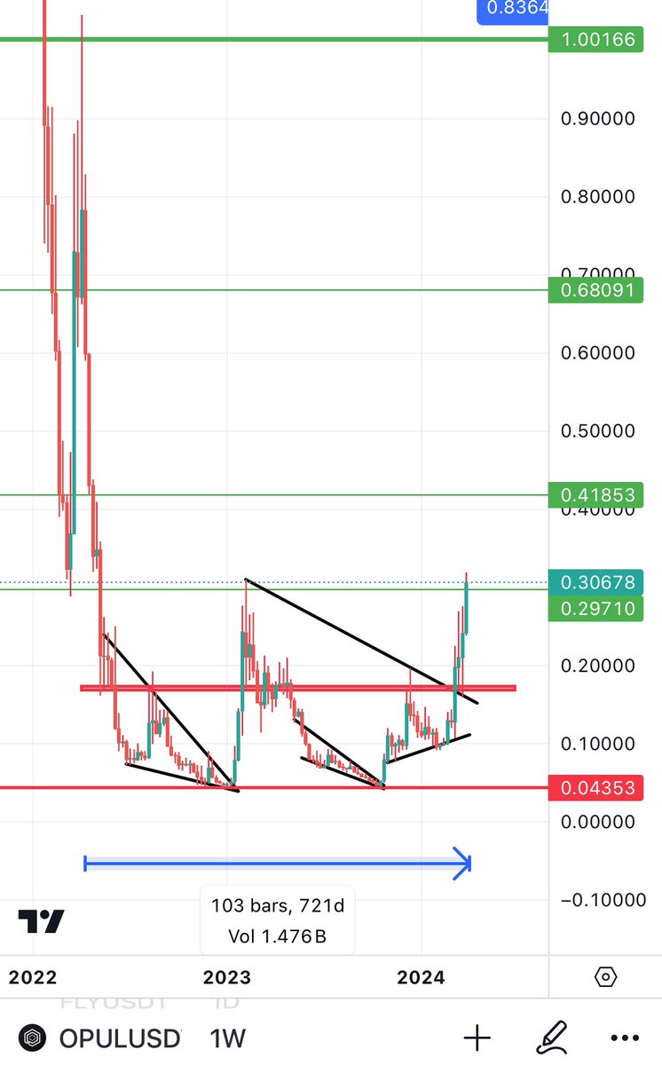 Bitcoinhabebe's tweet image. Finally!!! $OPUL ABOVE 0.3$ 🔥! The target i gave you when opul was at 0.05$
Now we aim for 0.5$ & 1$ !
We did it @opulousapp @ceoleeparsons
This resistance is broken and now we fly to new targets ⏰💣
Thanks for everyone who trusted me on $OPUL